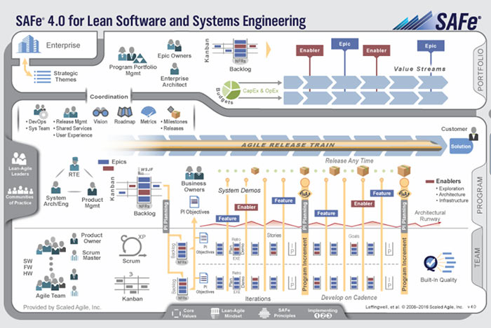 SAFe 4.0 for Lean Software and Systems Engineering