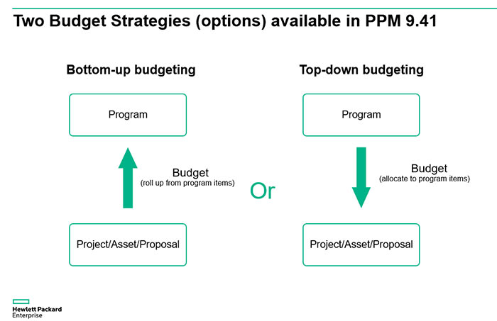 Two Budget Strategies (options) available in PPM 9.41