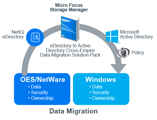Semplificare la migrazione dei dati