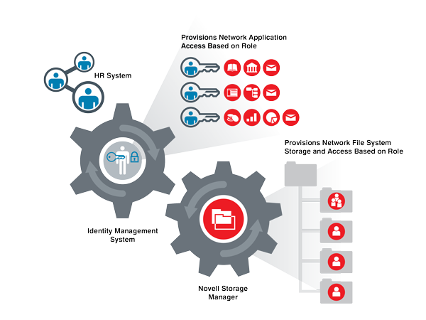 Ampliación de las características de su sistema de gestión de identidades