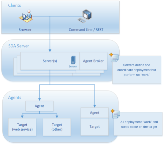 Scalable server architecture