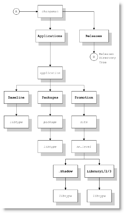 ChangeMan ZMF Directory Tree