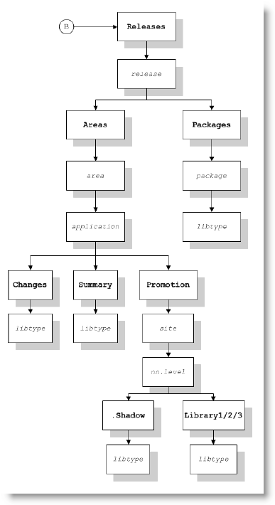 Release Directory Tree