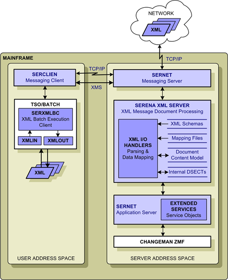 XML Services Architecture