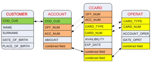 Data Store Model