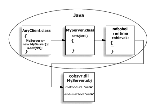 Calling OO COBOL from Java