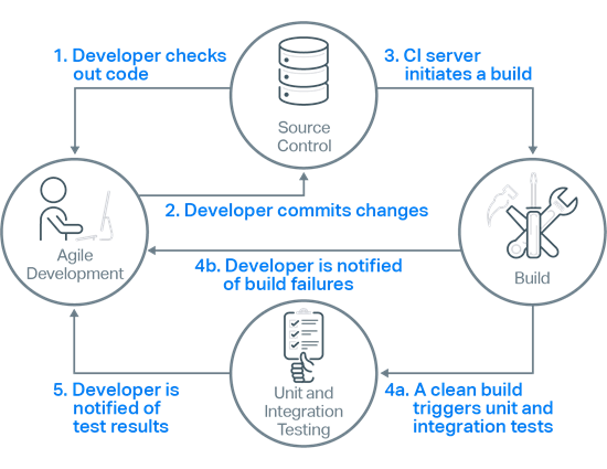 Key steps in a continuous integration process