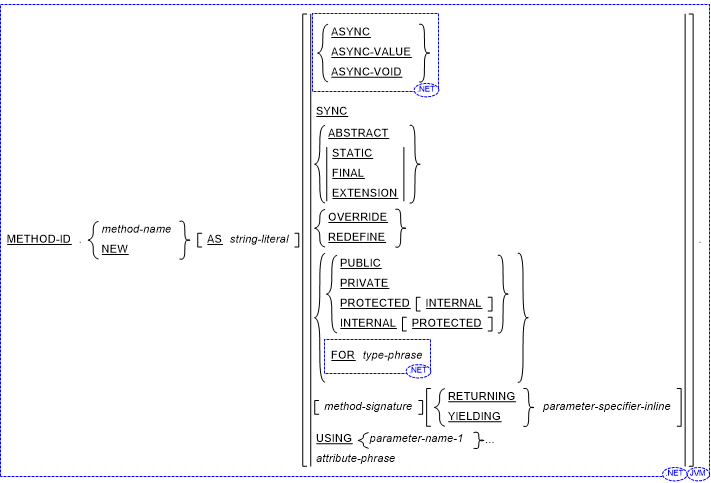 Syntax of methods