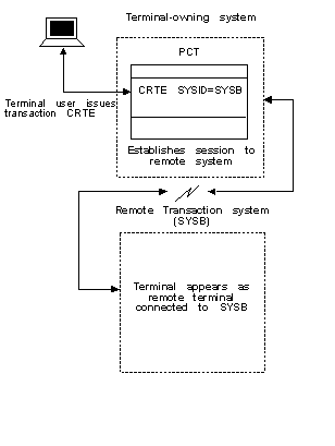 Transaction Routing via CRTE