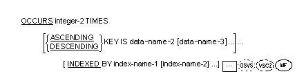 Syntax for General Formats for Format 1 for the OCCURS clause