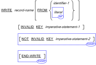 Syntax for General Formats for Format 4 (Relative and Indexed Files) for the WRITE statement