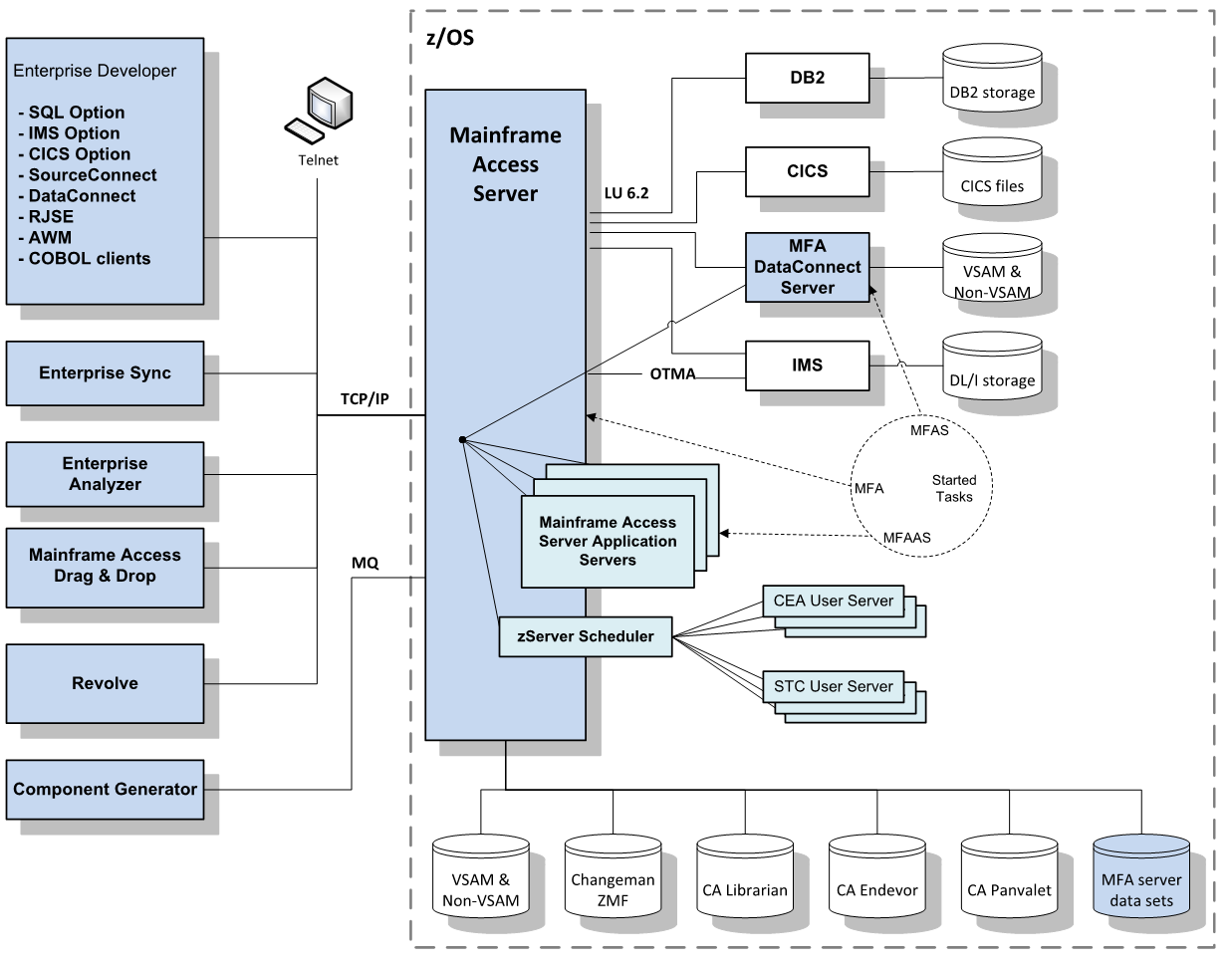 Mainframe Access Architecture