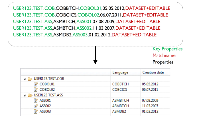 Creation of a tree table Element List