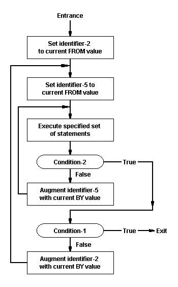 The VARYING Option of a PERFORM Statement with a TEST AFTER Phrase Having Two Conditions