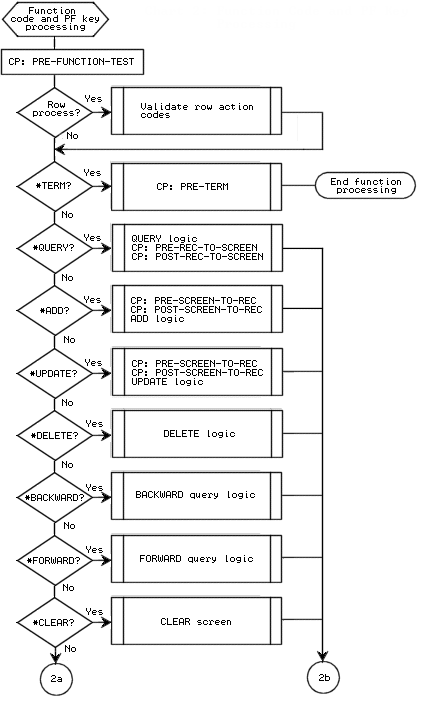 Function Code and PF Key Processing