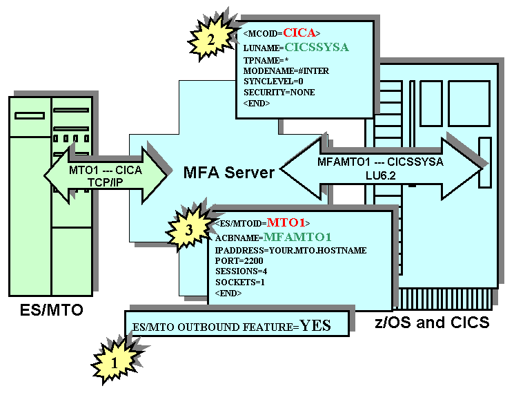 Configuration Overview