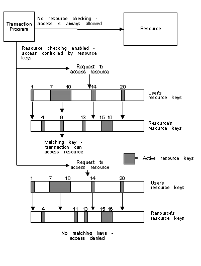 Resource key checking