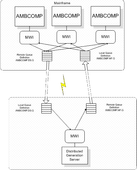 WebSphere MQ to Mainframe Configuration