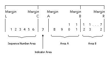 Diagram of Reference Format Representation for a line of COBOL