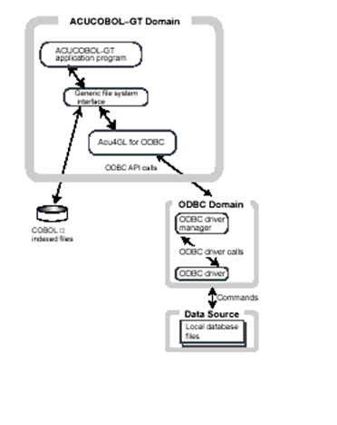 Acu4GL for ODBC in a single-tier environment