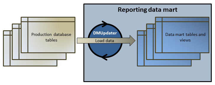 Architecture du datamart