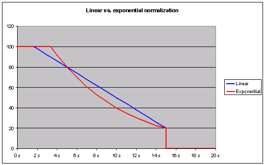 Exponential compared to Linear