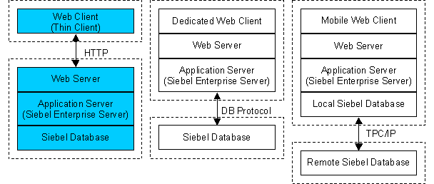 Siebel system architecture