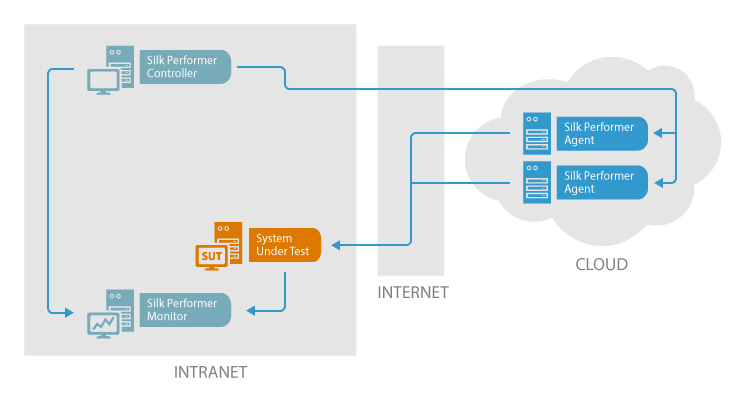 Cloud-based load test infrastructure