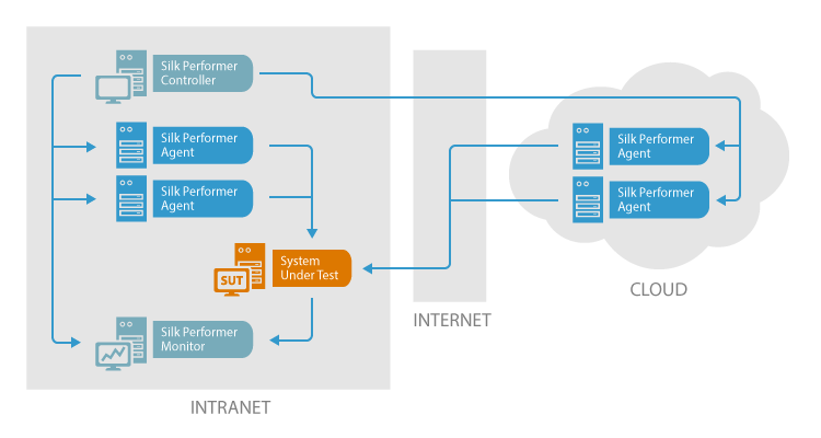 Hybrid load test infrastructure