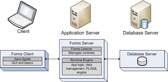 Oracle Forms アーキテクチャ