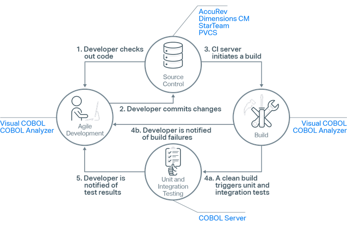 Micro Focus tools in the continuous integration process