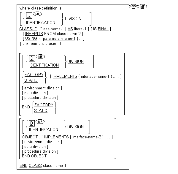 Syntax for the Micro Focus and ISO2002 interface-definition Format for Compilation Groups