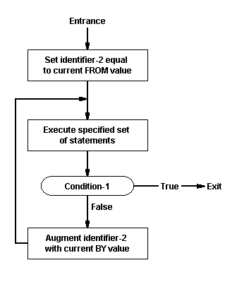 The VARYING Option of a PERFORM Statement with the TEST AFTER Phrase Having One Condition