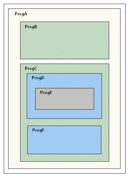 Example of Scope of Program-Names