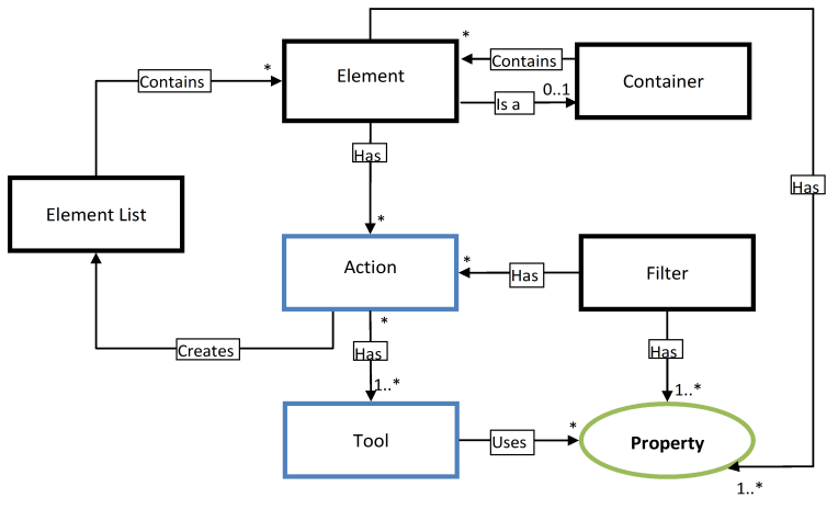 Major Data model objects and relationships (simplified)