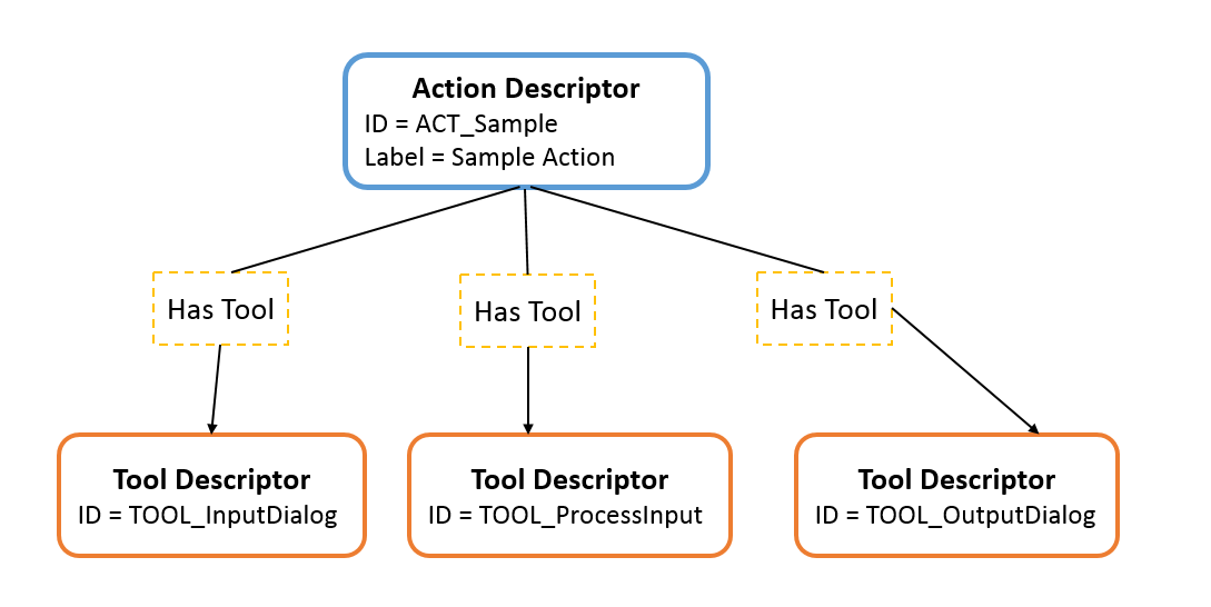 Action Descriptor