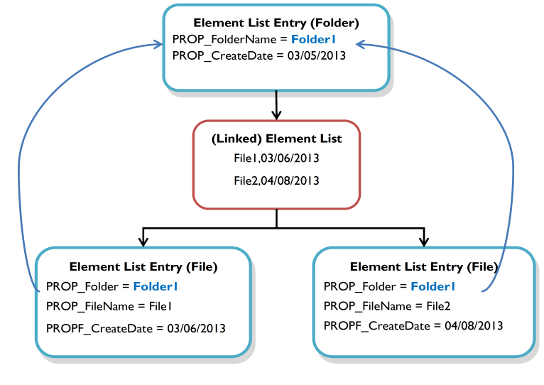 A linked element list created from an element list entry.