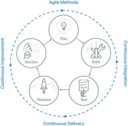 Steps in modern application development