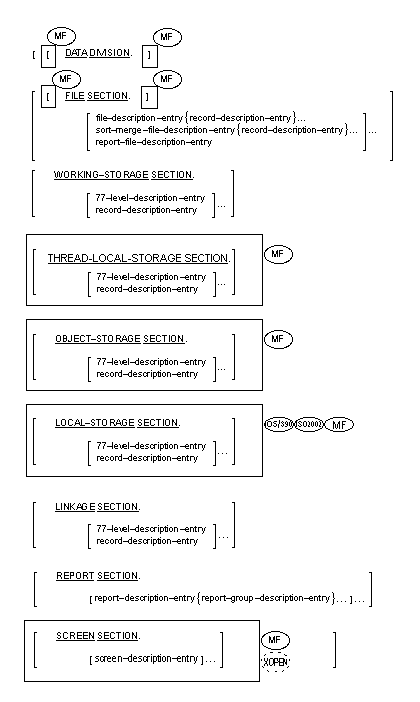 General format for the data division