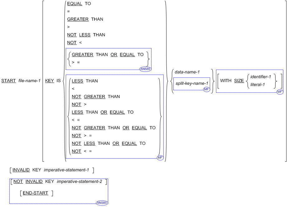 Syntax for General Format for Format 2 (Indexed Files) for the START statement