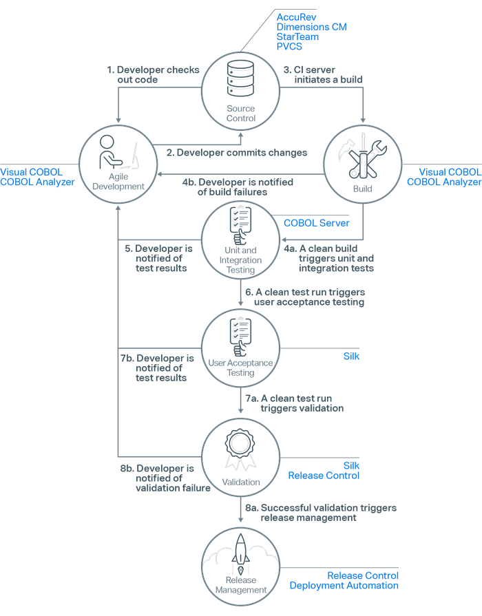 Micro Focus tools in the continuous delivery process