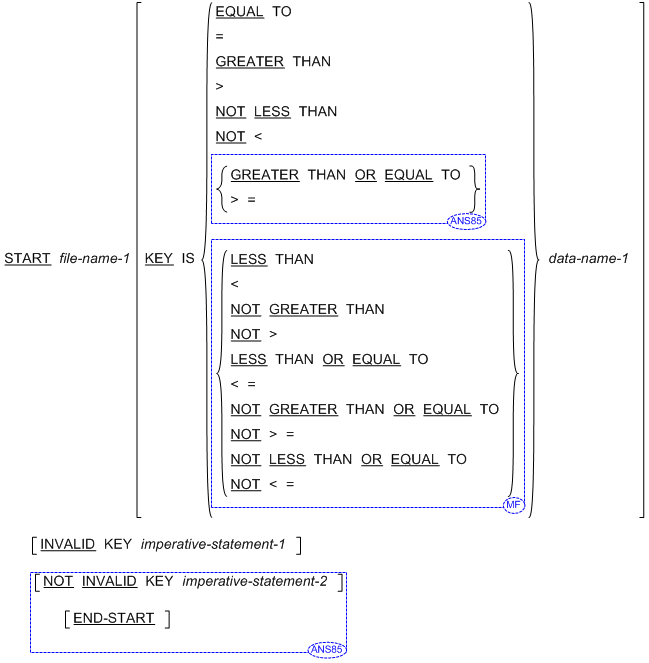 Syntax for General Format for Format 1 (Relative Files) for the START statement