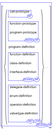 Syntax for the General Format for Compilation Groups